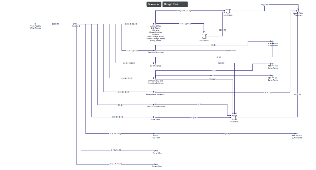 Piping network calculations and its nitty gritty.